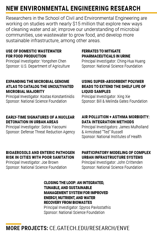 New Environmental Engineering Research: Researchers in the School of Civil and Environmental Engineering are working on studies worth nearly $15 million that explore new ways of cleaning water and air, improve our understanding of microbial communities, use wastewater to grow food, and develop more sustainable infrastructure, among other areas.USE OF DOMESTIC WASTEWATER  FOR FOOD PRODUCTION Principal Investigator: Yongshen Chen Sponsor: U.S. Department of Agriculture. Ferrates to mitigate  pharmaceuticals in urine Principal Investigator: Ching-Hua Huang Sponsor: National Science Foundation. Expanding the Microbial Genome Atlas to catalog the uncultivated microbial majority Principal Investigator: Kostas Konstantinidis Sponsor: National Science Foundation. Using Super-Absorbent Polymer Beads to Extend the Shelf Life of Liquid Samples Principal Investigator: Xing Xie Sponsor: Bill & Melinda Gates Foundation. Early-Time Signatures of a Nuclear Detonation in Urban Areas Principal Investigator: Sotira Yiacoumi Sponsor: Defense Threat Reduction Agency. Air Pollution + Asthma Morbidity: Data Integration Methods Principal Investigators: James Mulholland & Armistead “Ted” Russell Sponsor: National Institutes of Health. Bioaerosols and Enteric Pathogen Risk in Cities with Poor Sanitation Principal Investigator: Joe Brown Sponsor: National Science Foundation. Participatory Modeling of Complex Urban Infrastructure Systems  Principal Investigator: John Crittenden Sponsor: National Science Foundation. Closing the Loop: An Integrated, Tunable, and Sustainable Management System for Improved Energy, Nutrient, and Water Recovery from Biowastes Principal Investigator: Spyros Pavlostathis Sponsor: National Science Foundation. Learn More: ce.gatech.edu/research/enve